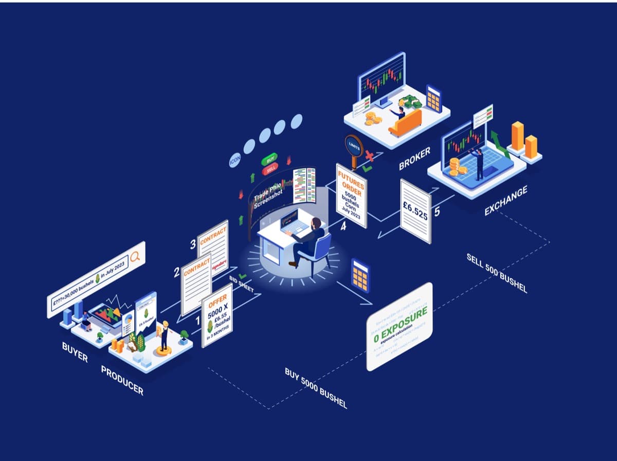 Auto-hedging workflow