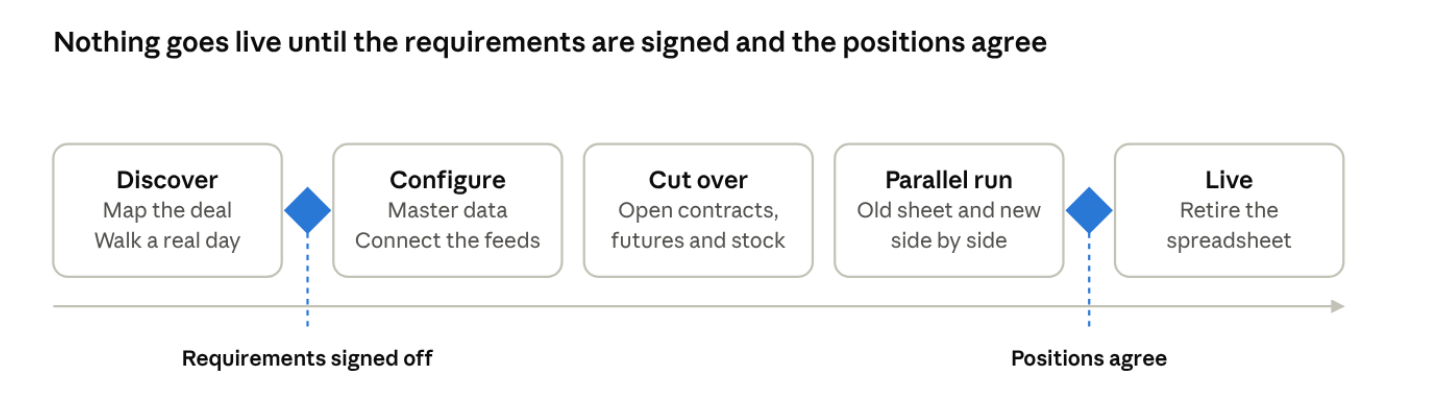 Conversion path: Discover, Configure, Cut over, Parallel run, Live, with gates at requirements sign-off and positions agreeing