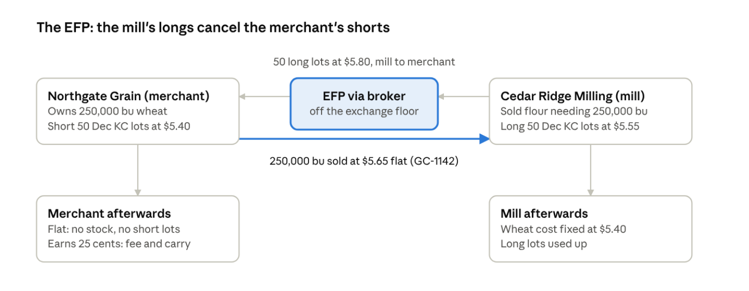 The EFP on grind contract GC-1142: the mill's long futures pass to the merchant while the wheat passes to the mill