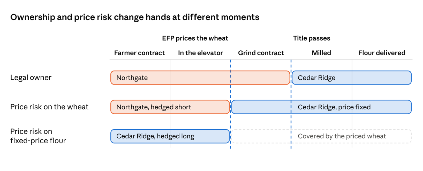 Who owns the wheat and who carries its price, at each step from farmer contract to delivered flour